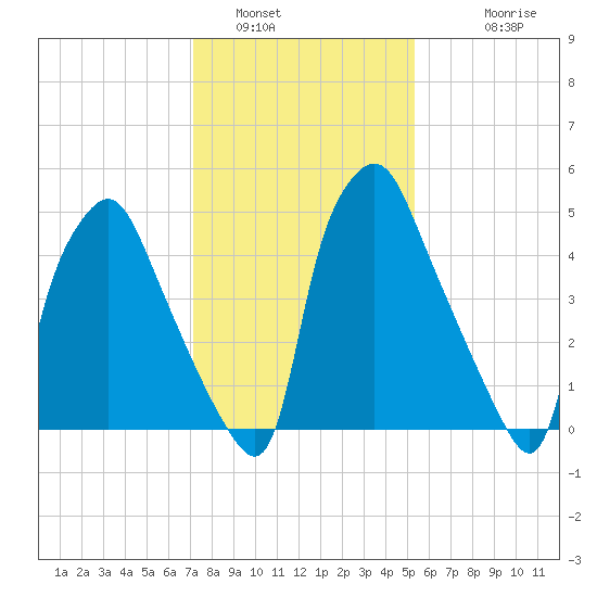 Philadelphia tide chart for Sunday, January 31, 2021