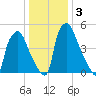 Philadelphia tide chart for Sunday, January 3, 2021
