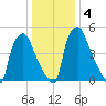 Philadelphia tide chart for Monday, January 4, 2021