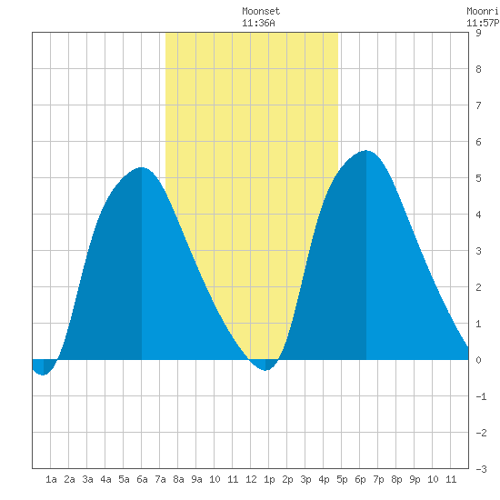 Philadelphia tide chart for Tuesday, January 5, 2021