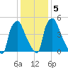 Philadelphia tide chart for Tuesday, January 5, 2021