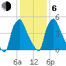 Philadelphia tide chart for Wednesday, January 6, 2021