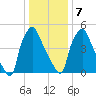 Philadelphia tide chart for Thursday, January 7, 2021
