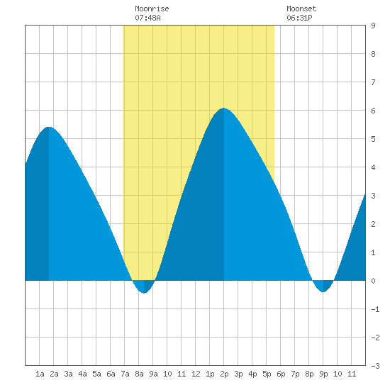Philadelphia tide chart for Friday, February 12, 2021