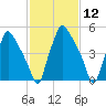 Philadelphia tide chart for Friday, February 12, 2021