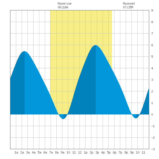 Philadelphia tide chart for Saturday, February 13, 2021