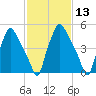 Philadelphia tide chart for Saturday, February 13, 2021
