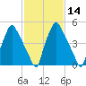 Philadelphia tide chart for Sunday, February 14, 2021