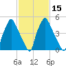 Philadelphia tide chart for Monday, February 15, 2021
