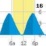 Philadelphia tide chart for Tuesday, February 16, 2021