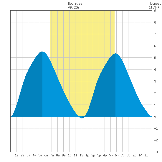 Philadelphia tide chart for Wednesday, February 17, 2021