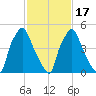 Philadelphia tide chart for Wednesday, February 17, 2021