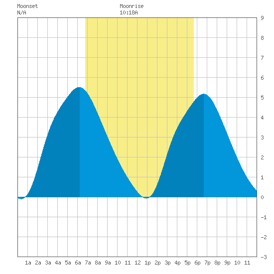 Philadelphia tide chart for Thursday, February 18, 2021