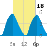 Philadelphia tide chart for Thursday, February 18, 2021