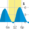 Philadelphia tide chart for Monday, February 1, 2021