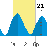 Philadelphia tide chart for Sunday, February 21, 2021