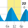 Philadelphia tide chart for Monday, February 22, 2021