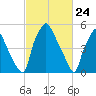 Philadelphia tide chart for Wednesday, February 24, 2021