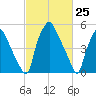 Philadelphia tide chart for Thursday, February 25, 2021