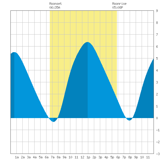 Philadelphia tide chart for Friday, February 26, 2021