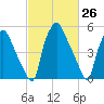 Philadelphia tide chart for Friday, February 26, 2021