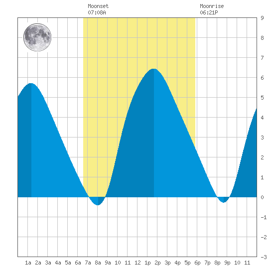 Philadelphia tide chart for Saturday, February 27, 2021