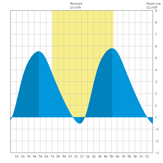 Philadelphia tide chart for Tuesday, February 2, 2021