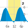 Philadelphia tide chart for Tuesday, February 2, 2021