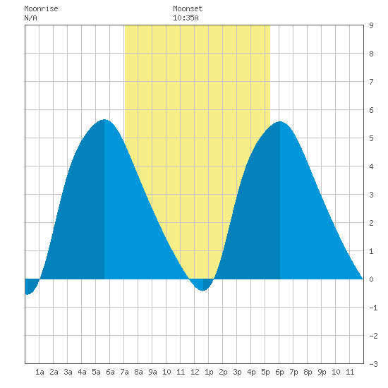 Philadelphia tide chart for Wednesday, February 3, 2021