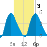 Philadelphia tide chart for Wednesday, February 3, 2021
