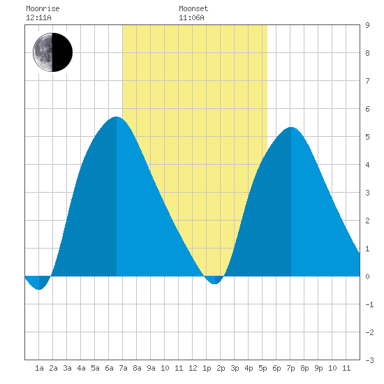 Philadelphia tide chart for Thursday, February 4, 2021