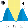 Philadelphia tide chart for Thursday, February 4, 2021