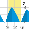 Philadelphia tide chart for Sunday, February 7, 2021