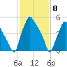 Philadelphia tide chart for Monday, February 8, 2021
