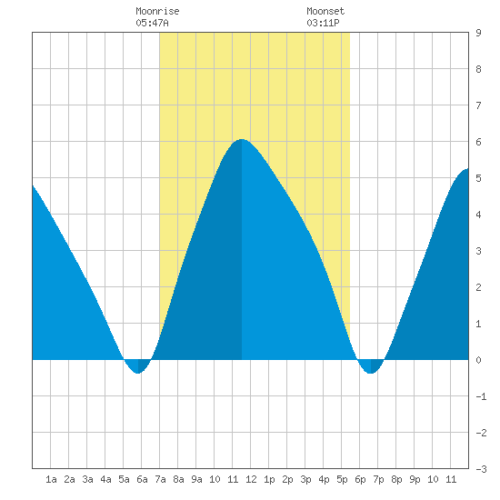 Philadelphia tide chart for Tuesday, February 9, 2021