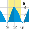Philadelphia tide chart for Tuesday, February 9, 2021