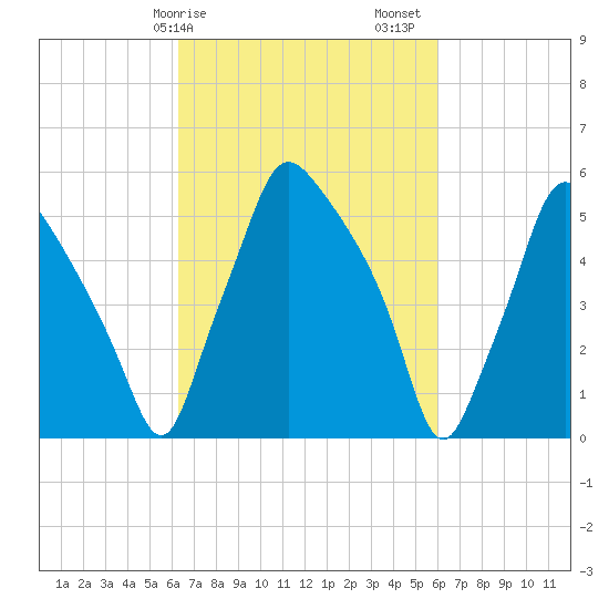 Philadelphia tide chart for Wednesday, March 10, 2021