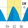 Philadelphia tide chart for Wednesday, March 10, 2021