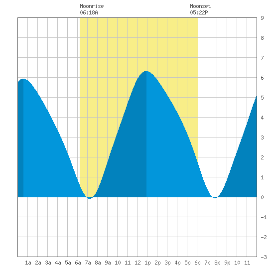Philadelphia tide chart for Friday, March 12, 2021