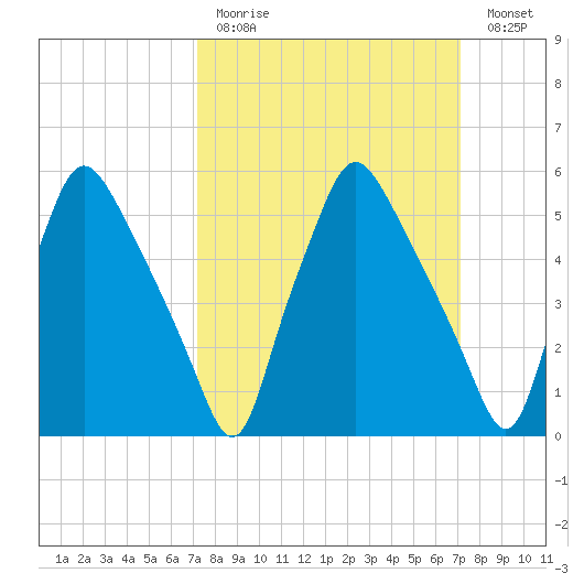 Philadelphia tide chart for Sunday, March 14, 2021
