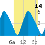 Philadelphia tide chart for Sunday, March 14, 2021