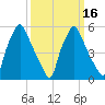 Philadelphia tide chart for Tuesday, March 16, 2021