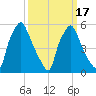 Philadelphia tide chart for Wednesday, March 17, 2021