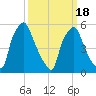 Philadelphia tide chart for Thursday, March 18, 2021