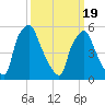 Philadelphia tide chart for Friday, March 19, 2021