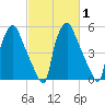 Philadelphia tide chart for Monday, March 1, 2021