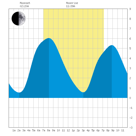 Philadelphia tide chart for Sunday, March 21, 2021