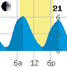 Philadelphia tide chart for Sunday, March 21, 2021