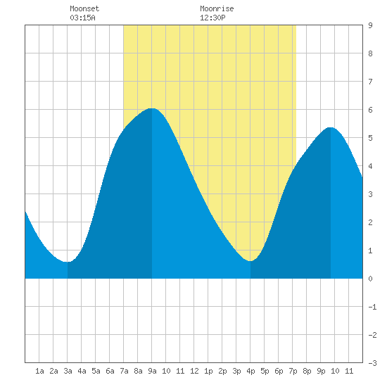 Philadelphia tide chart for Monday, March 22, 2021