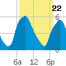 Philadelphia tide chart for Monday, March 22, 2021